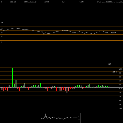 RSI & MRSI charts World Index MSCI Ishares URTH share AMEX Stock Exchange 
