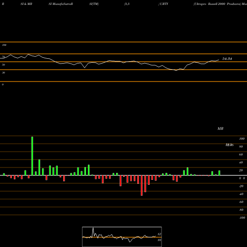 RSI & MRSI charts Ultrapro Russell 2000 Proshares URTY share AMEX Stock Exchange 