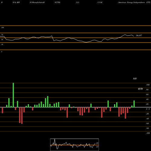 RSI & MRSI charts American Energy Independence ETF USAI share AMEX Stock Exchange 
