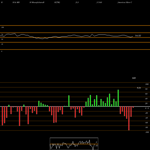 RSI & MRSI charts Americas Silver Corp USAS share AMEX Stock Exchange 