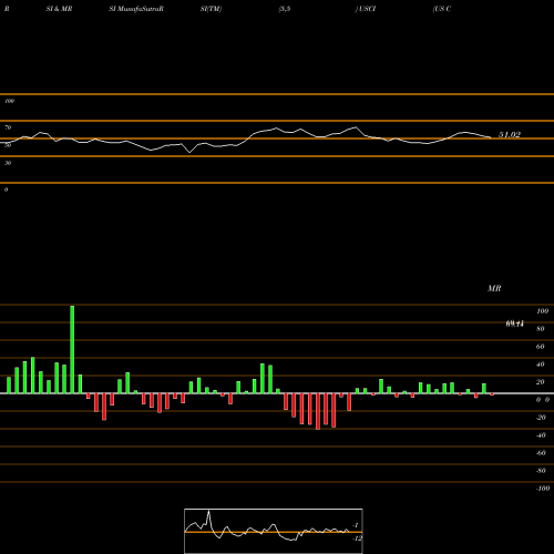 RSI & MRSI charts US Commodity Index USCI share AMEX Stock Exchange 