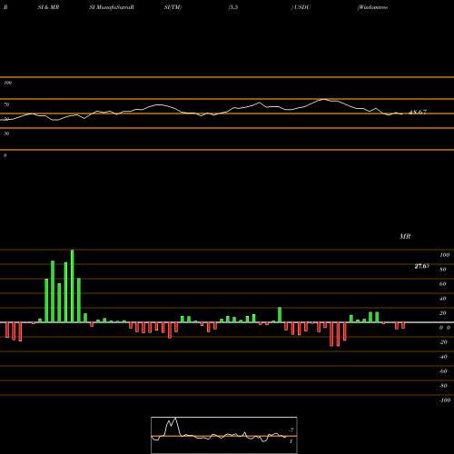 RSI & MRSI charts Wisdomtree Bloomberg USD Bullish USDU share AMEX Stock Exchange 