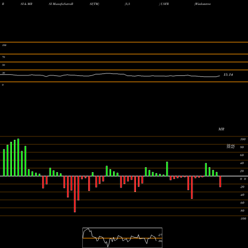 RSI & MRSI charts Wisdomtree Bloomberg Floating R USFR share AMEX Stock Exchange 