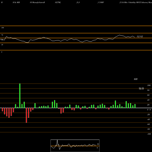 RSI & MRSI charts USA Min Volatility MSCI Ishares USMV share AMEX Stock Exchange 