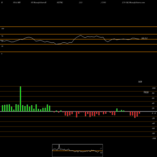 RSI & MRSI charts US Oil USO share AMEX Stock Exchange 