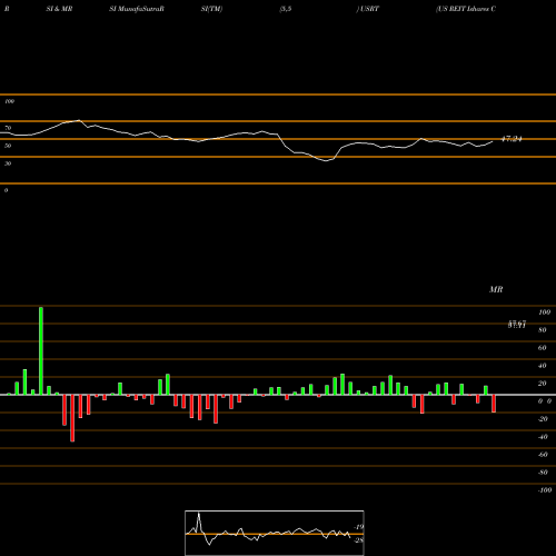 RSI & MRSI charts US REIT Ishares Core ETF USRT share AMEX Stock Exchange 
