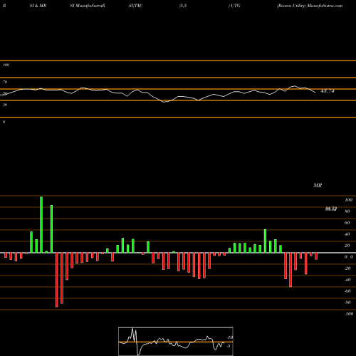 RSI & MRSI charts Reaves Utility UTG share AMEX Stock Exchange 