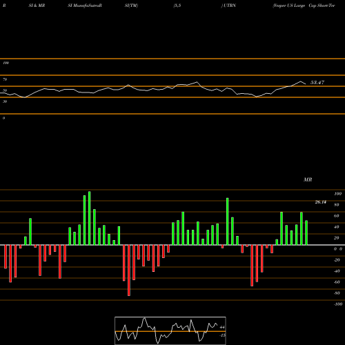 RSI & MRSI charts Vesper US Large Cap Short-Term Reversal Strategy UTRN share AMEX Stock Exchange 