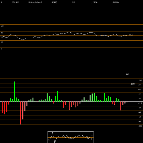 RSI & MRSI charts Utilities Bull 3X Direxion UTSL share AMEX Stock Exchange 