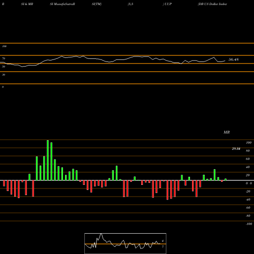 RSI & MRSI charts DB US Dollar Index Bullish Powershares UUP share AMEX Stock Exchange 