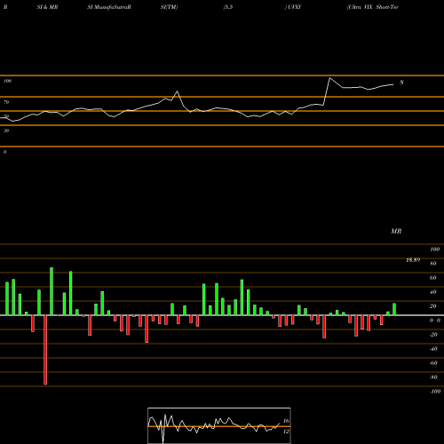 RSI & MRSI charts Ultra VIX Short-Term Fut ETF Proshares UVXY share AMEX Stock Exchange 