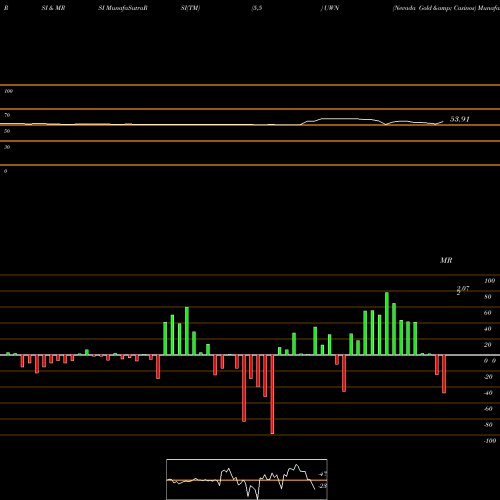 RSI & MRSI charts Nevada Gold & Casinos UWN share AMEX Stock Exchange 