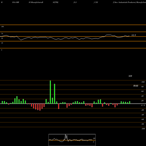 RSI & MRSI charts Ultra Industrials Proshares UXI share AMEX Stock Exchange 