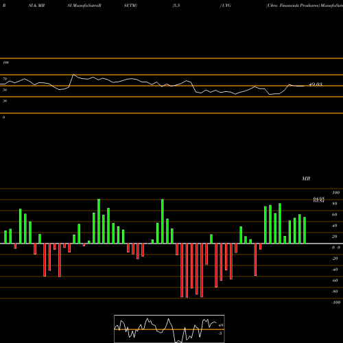 RSI & MRSI charts Ultra Financials Proshares UYG share AMEX Stock Exchange 