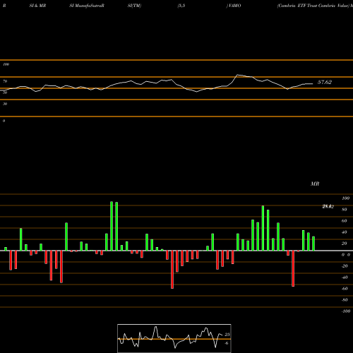 RSI & MRSI charts Cambria ETF Trust Cambria Value VAMO share AMEX Stock Exchange 