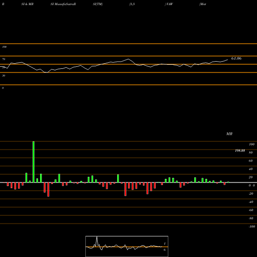 RSI & MRSI charts Materials ETF Vanguard VAW share AMEX Stock Exchange 