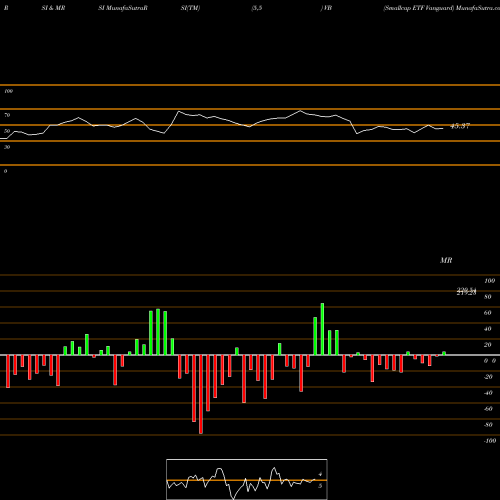 RSI & MRSI charts Smallcap ETF Vanguard VB share AMEX Stock Exchange 