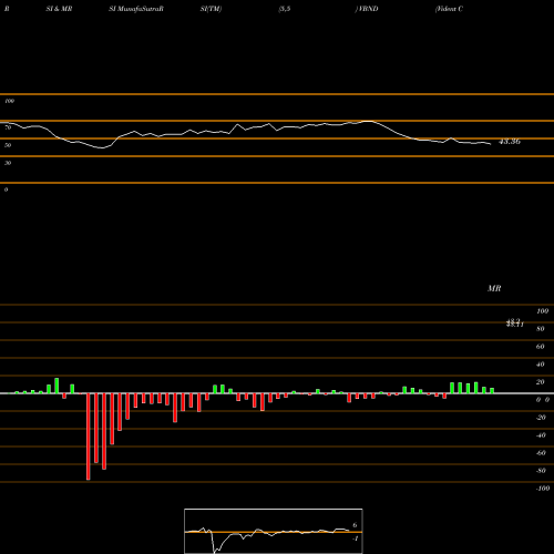 RSI & MRSI charts Vident Core U.S. Bond Strategy Fund VBND share AMEX Stock Exchange 