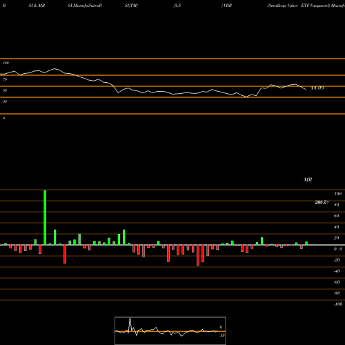 RSI & MRSI charts Smallcap Value ETF Vanguard VBR share AMEX Stock Exchange 