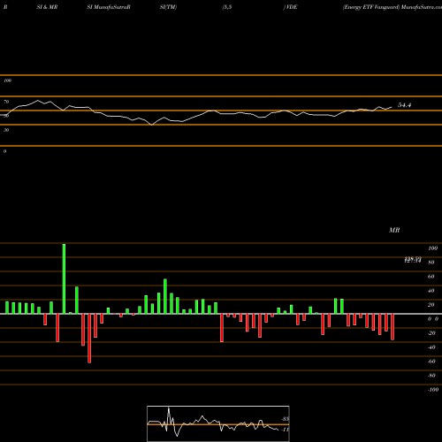 RSI & MRSI charts Energy ETF Vanguard VDE share AMEX Stock Exchange 