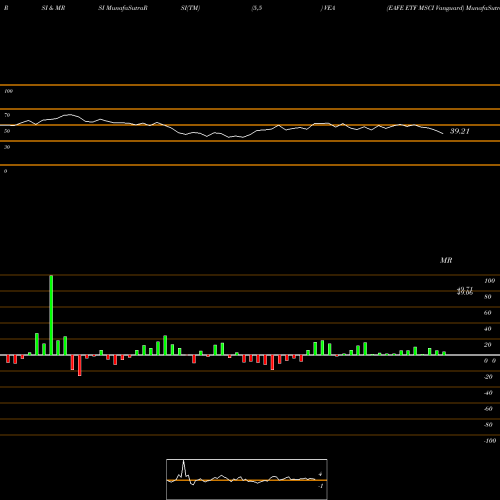RSI & MRSI charts EAFE ETF MSCI Vanguard VEA share AMEX Stock Exchange 
