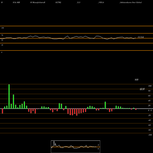 RSI & MRSI charts Advisorshares Star Global Buy-Write ETF VEGA share AMEX Stock Exchange 