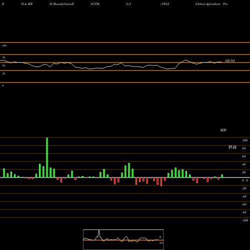 RSI & MRSI charts Global Agriculture Prod MSCI Ishares VEGI share AMEX Stock Exchange 