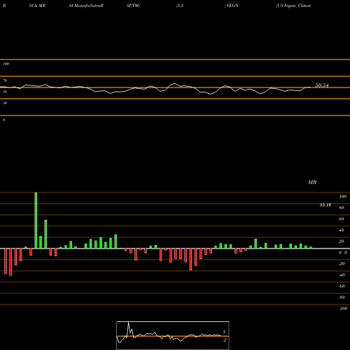 RSI & MRSI charts US Vegan Climate Index VEGN share AMEX Stock Exchange 