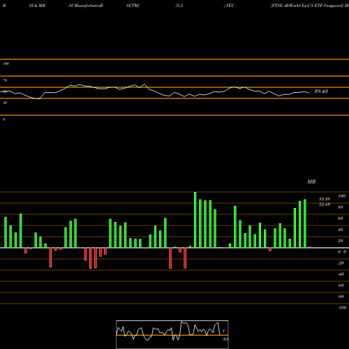 RSI & MRSI charts FTSE All-World Ex-US ETF Vanguard VEU share AMEX Stock Exchange 