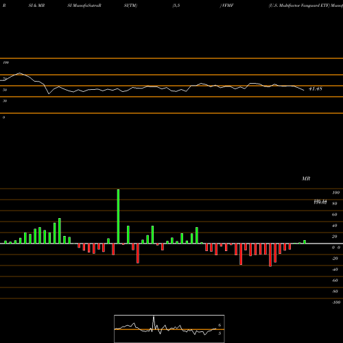 RSI & MRSI charts U.S. Multifactor Vanguard ETF VFMF share AMEX Stock Exchange 