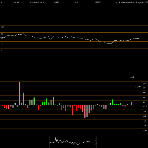 RSI & MRSI charts U.S. Momentum Factor Vanguard ETF VFMO share AMEX Stock Exchange 