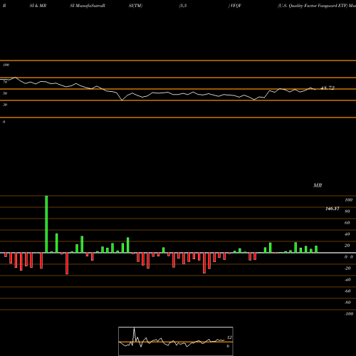 RSI & MRSI charts U.S. Quality Factor Vanguard ETF VFQY share AMEX Stock Exchange 