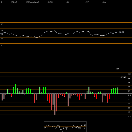 RSI & MRSI charts Information Technology ETF Vanguard VGT share AMEX Stock Exchange 