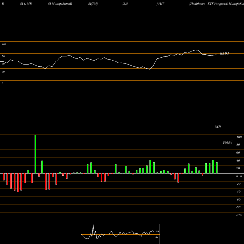 RSI & MRSI charts Healthcare ETF Vanguard VHT share AMEX Stock Exchange 