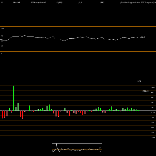 RSI & MRSI charts Dividend Appreciation ETF Vanguard VIG share AMEX Stock Exchange 