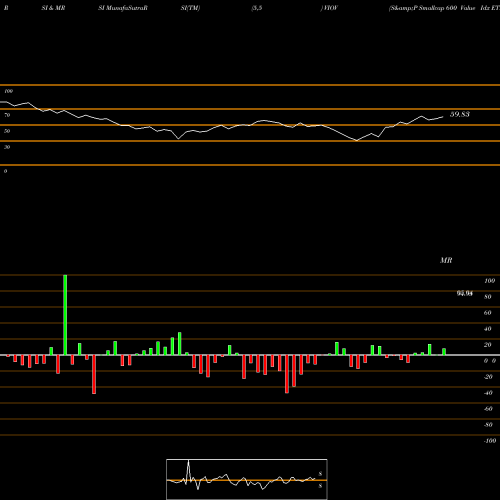 RSI & MRSI charts S&P Smallcap 600 Value Idx ETF Vanguard VIOV share AMEX Stock Exchange 
