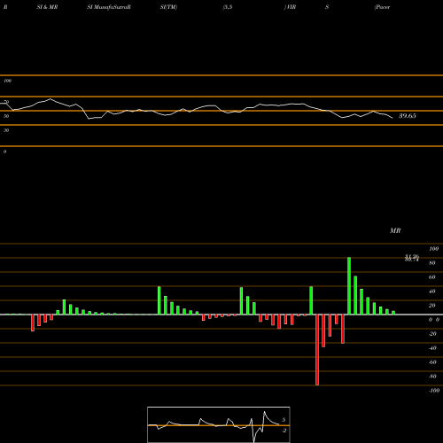 RSI & MRSI charts Pacer Biothreat Strategy ETF VIRS share AMEX Stock Exchange 