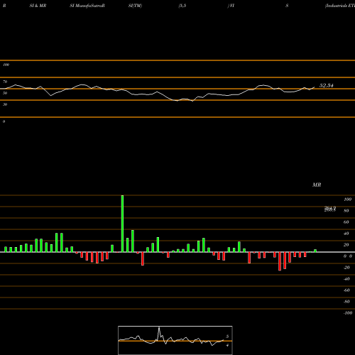 RSI & MRSI charts Industrials ETF Vanguard VIS share AMEX Stock Exchange 