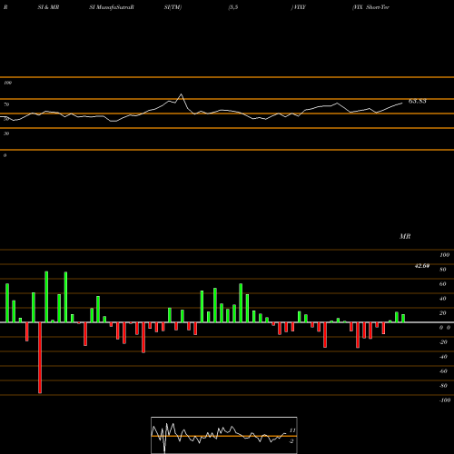 RSI & MRSI charts VIX Short-Term Futures ETF Proshares VIXY share AMEX Stock Exchange 