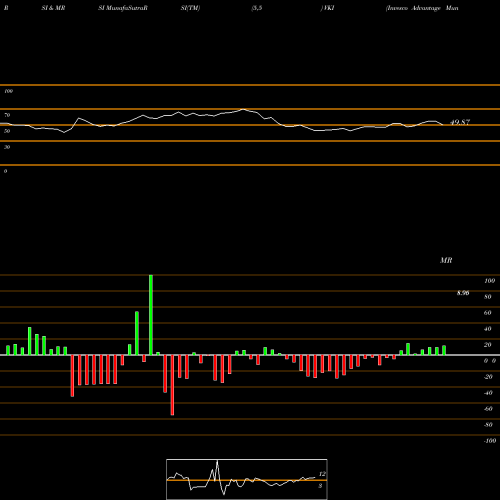 RSI & MRSI charts Invesco Advantage Muni Income Trust II VKI share AMEX Stock Exchange 