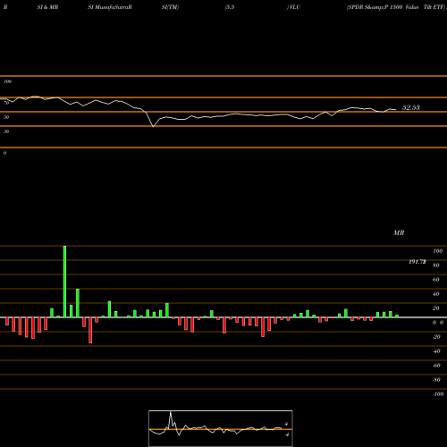 RSI & MRSI charts SPDR S&P 1500 Value Tilt ETF VLU share AMEX Stock Exchange 