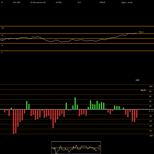 RSI & MRSI charts Alpha Architect Value Momentum Trend ETF VMOT share AMEX Stock Exchange 