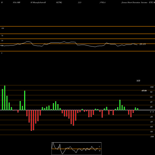 RSI & MRSI charts Janus Short Duration Income ETF VNLA share AMEX Stock Exchange 