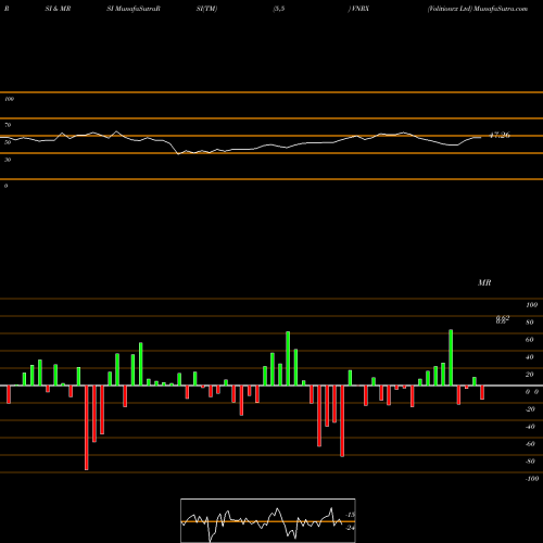 RSI & MRSI charts Volitionrx Ltd VNRX share AMEX Stock Exchange 