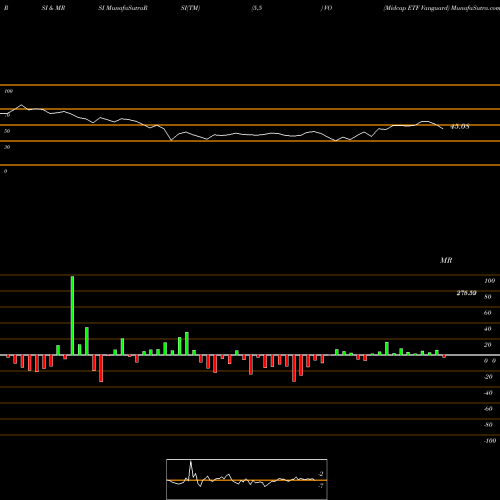 RSI & MRSI charts Midcap ETF Vanguard VO share AMEX Stock Exchange 