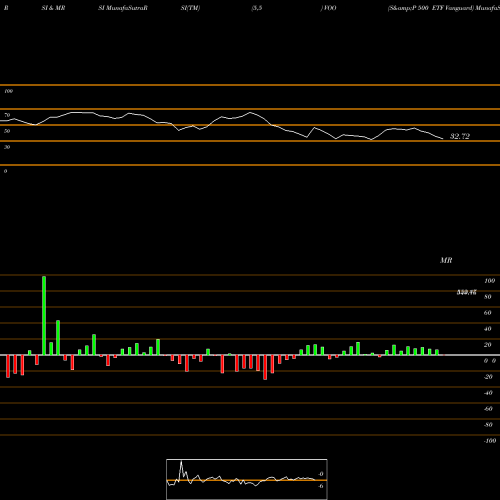 RSI & MRSI charts S&P 500 ETF Vanguard VOO share AMEX Stock Exchange 