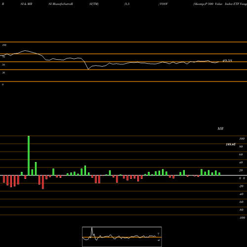 RSI & MRSI charts S&P 500 Value Index ETF Vanguard VOOV share AMEX Stock Exchange 