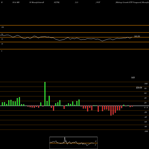 RSI & MRSI charts Midcap Growth ETF Vanguard VOT share AMEX Stock Exchange 