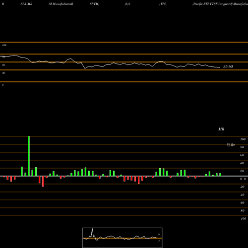 RSI & MRSI charts Pacific ETF FTSE Vanguard VPL share AMEX Stock Exchange 
