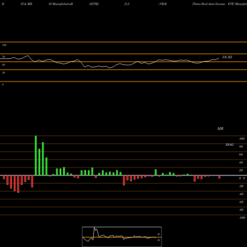 RSI & MRSI charts Virtus Real Asset Income ETF VRAI share AMEX Stock Exchange 